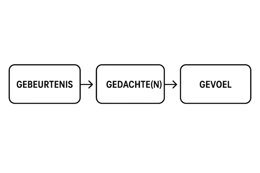 G-schema voorbeeld met drie stappen: Gebeurtenis, Gedachte en Gevoel in een overzichtelijk schema voor cognitieve gedragstherapie