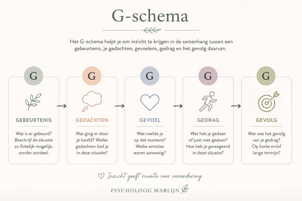 G-schema infographic met vijf stappen uit de cognitieve gedragstherapie: gebeurtenis, gedachten, gevoel, gedrag en gevolg, visueel weergegeven in een rustige, minimalistische stijl voor psychologische uitleg en zelfinzicht.